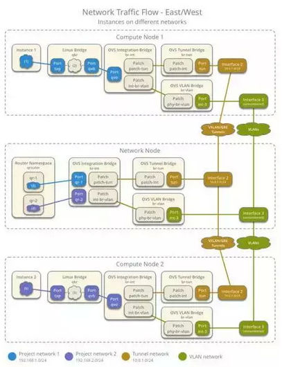 ArchSummit干货分享：通向企业级的 OpenStack 网络服务 图2