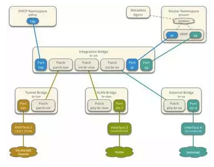ArchSummit干货分享：通向企业级的 OpenStack 网络服务 图3