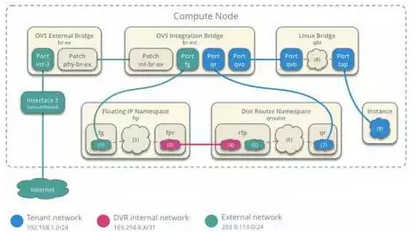 ArchSummit干货分享：通向企业级的 OpenStack 网络服务 图5