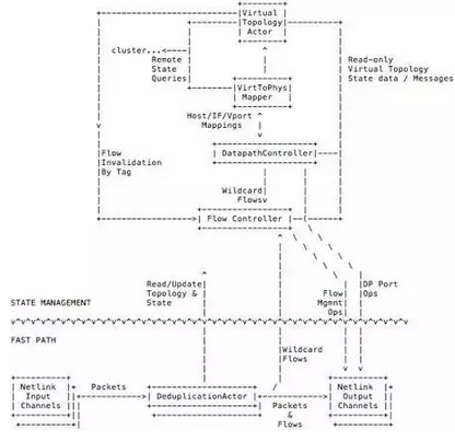 ArchSummit干货分享：通向企业级的 OpenStack 网络服务 图9